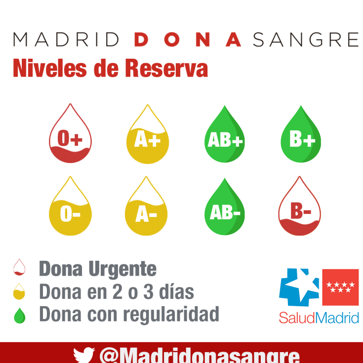 Reservas de sangre en la Comunidad de Madrid