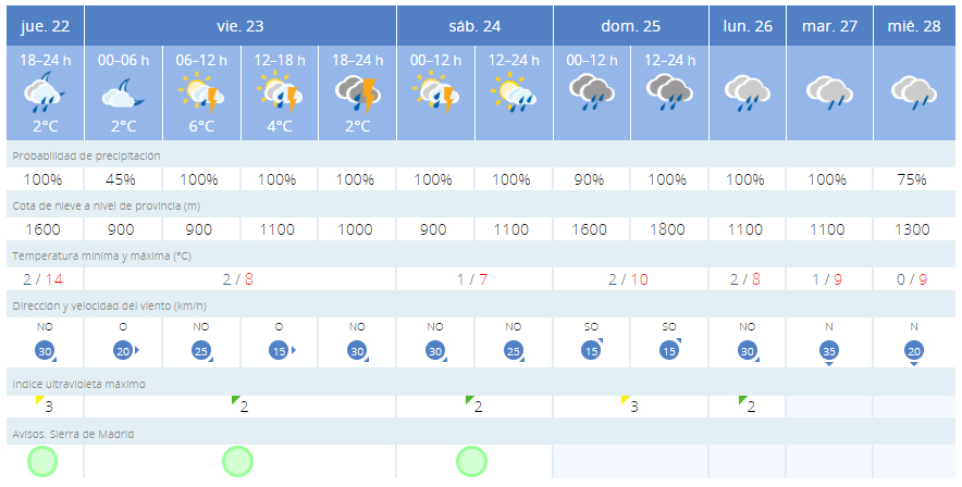 El tiempo en Guadarrama