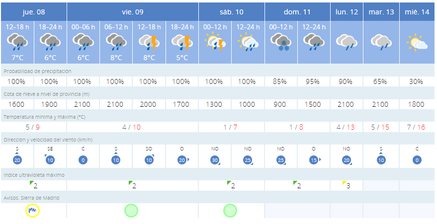 Previsión para Guadarrama AEMET viento