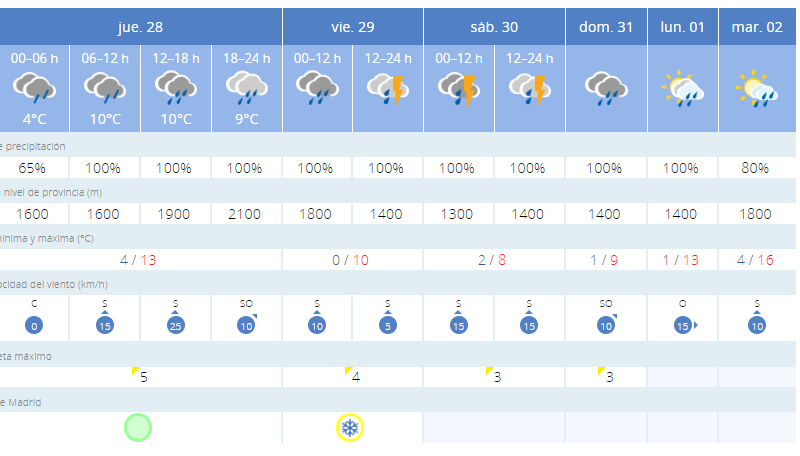 El tiempo en Guadarrama