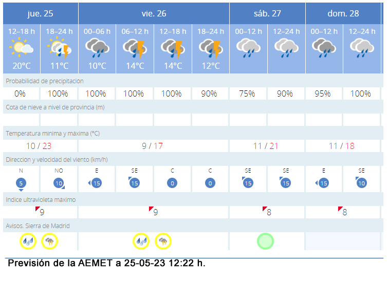 Previsión AEMAT Guadarrama