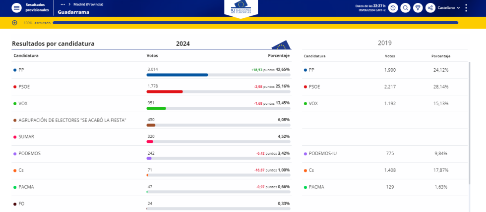 Elecciones Europeas