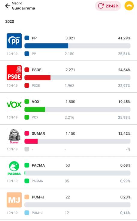 Elecciones Generales Guadarrama
