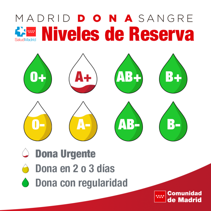 Donacion de sangre guadarrama