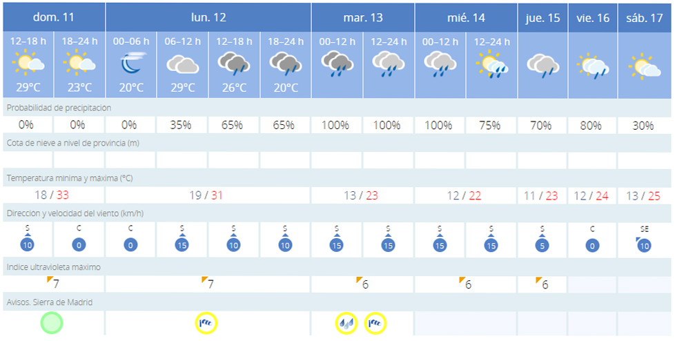 Previsión del tiempo en Guadarrama por la Agencia Estatal de Meteorología